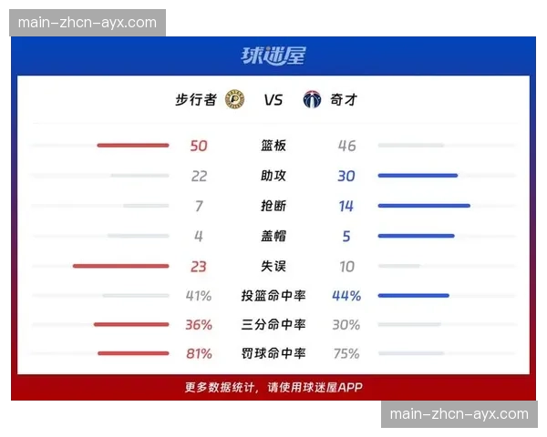 步行者战胜公牛，单赛季总得分创NBA历史新纪录
